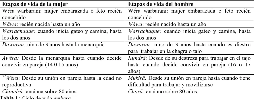 Tabla 1: Ciclo de vida embera  Fuente: Elaboración propia y modelo de cuadro extraído de: Carrasco Ana María, 1998: 89   