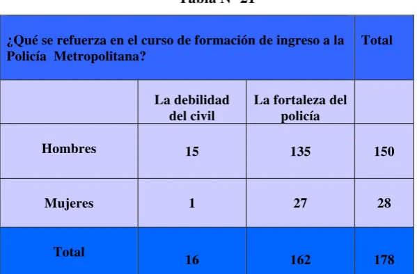 Tabla Nº 21 