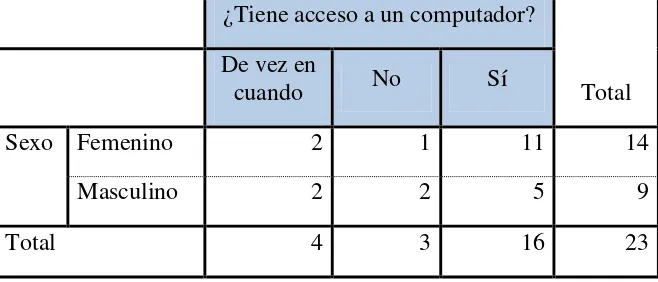 Tabla de contingencia Sexo * Uno   