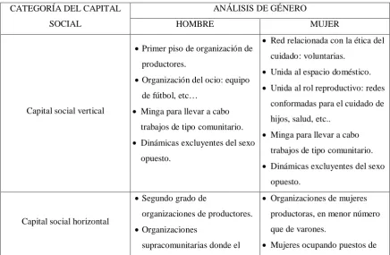 Tabla 2: Capital social y género 