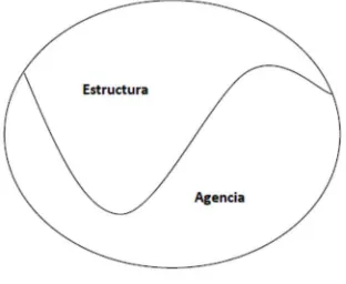 Figura 4. Interacción de agencia y estructura en el constructivismo 