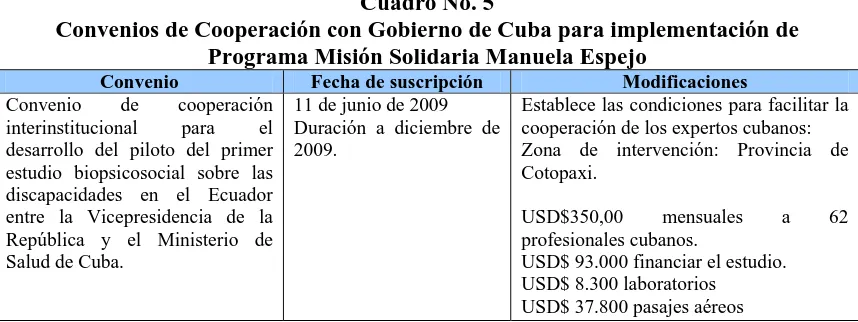 Cuadro No. 5 Convenios de Cooperación con Gobierno de Cuba para implementación de 