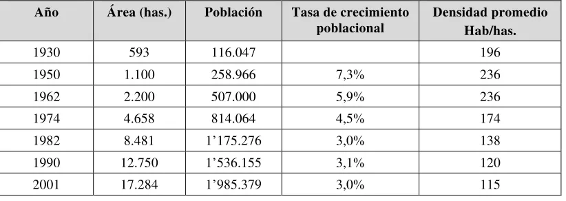 Tabla 2: Crecimiento poblacional de Guayaquil 1930-2001 