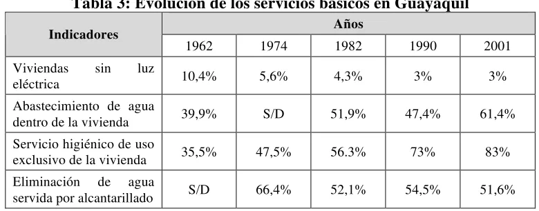 Tabla 3: Evolución de los servicios básicos en Guayaquil 