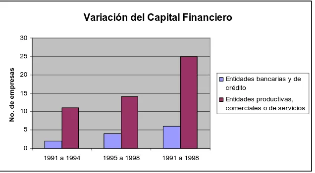 Figure 3: Relación de la variación del  número de empresas productivas y bancarias del Grupo Egas (1991.1998) 