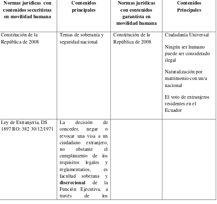 Cuadro 1: Disposiciones normativas pro-movilidad humana vs disposiciones legales   restrictivas a la movilidad humana 