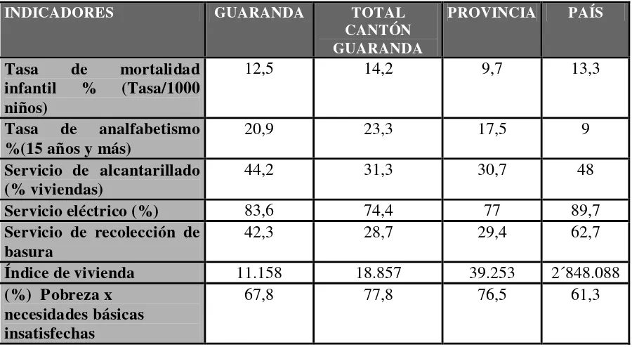 CUADRO 2.  Indicadores básicos del cantón Guaranda 