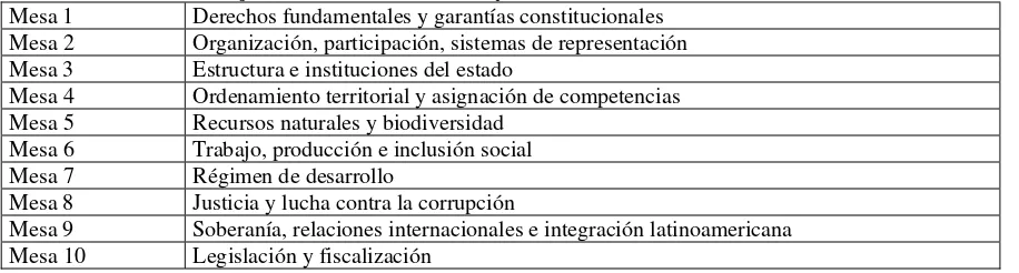 Tabla 3. Mesas de Trabajo de la Asamblea Constituyente  Mesa 1 Derechos fundamentales y garantías constitucionales 