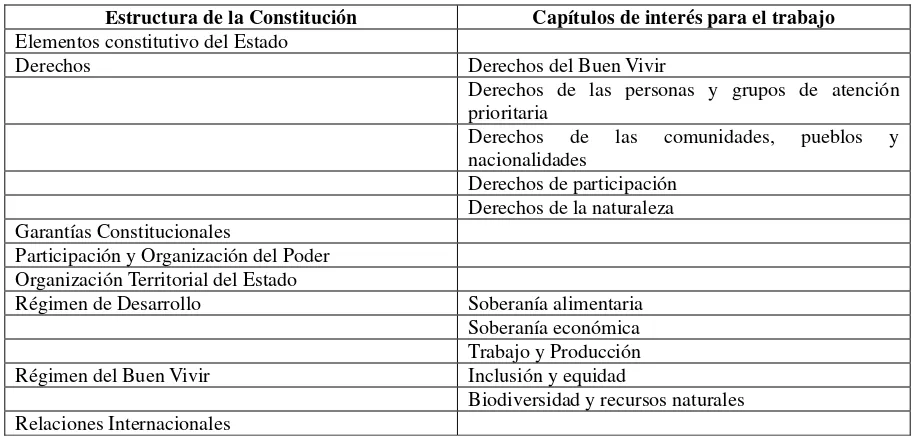 Tabla 4. Estructura de la Constitución 2008 