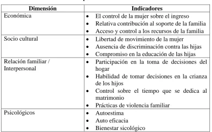 Tabla 3. Dimensiones del empoderamiento 