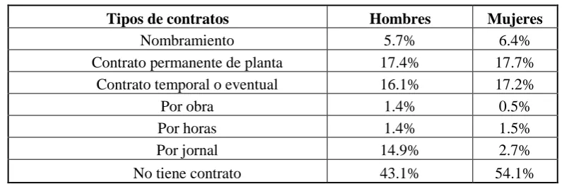 Tabla 1. Tipos de contrato de trabajo 2011  