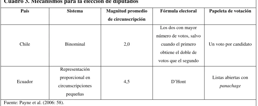 Cuadro 3. Mecanismos para la elección de diputados 