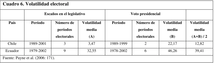 Cuadro 6. Volatilidad electoral 