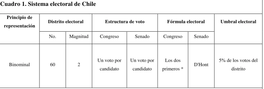 Cuadro 1. Sistema electoral de Chile 