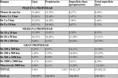 Tabla 3: Distribución de la tierra por rangos de superficie en UPAs cantones Mira, Ibarra y Bolívar19  