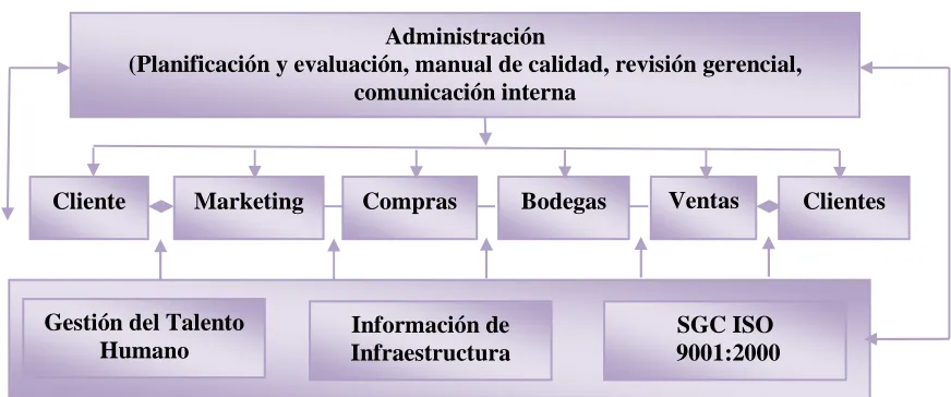 Cuadro 4.1: Esquema de comercialización CAMARI 