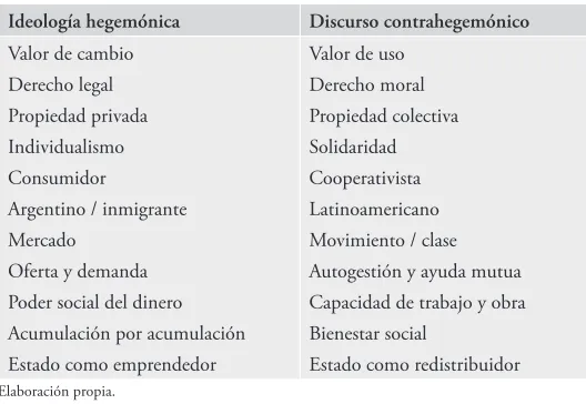 Cuadro 1. Derecho a la ciudad como lucha ideológica