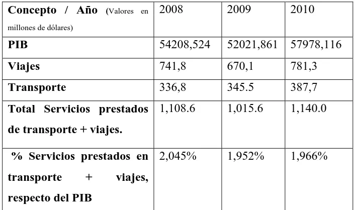 TABLA 1: SERVICIOS DE TRANSPORTE Y VIAJES PRESTADOS RESPECTO AL PIB 