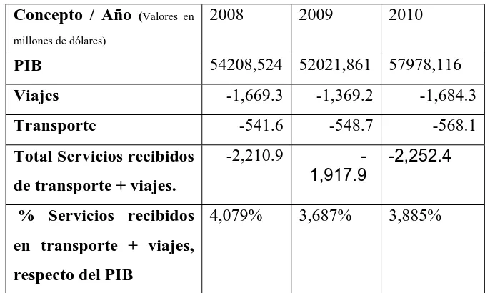 TABLA2: SERVICIOS DE TRANSPORTE Y VIAJES RECIBIDOS RESPECTO AL PIB 
