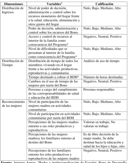 Tabla 1. Dimensiones y variables de análisis 