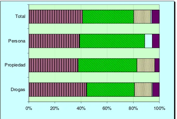 Tabla 3 Distribución poblacional según nivel de instrucción y tipo de delito (porcentajes) 