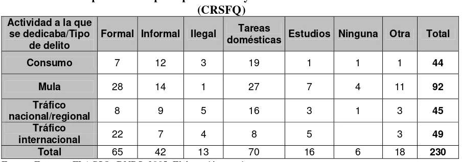 Tabla 7 Distribución poblacional por tipo de delito y actividad anterior a la detención 