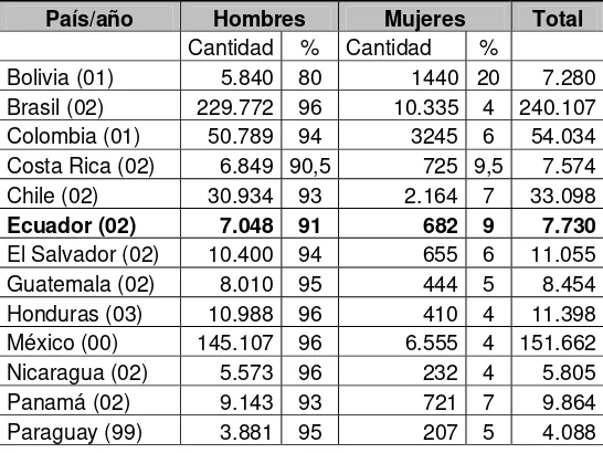 Tabla 1  Población penitenciaria por sexo en Ecuador 1998-2004 