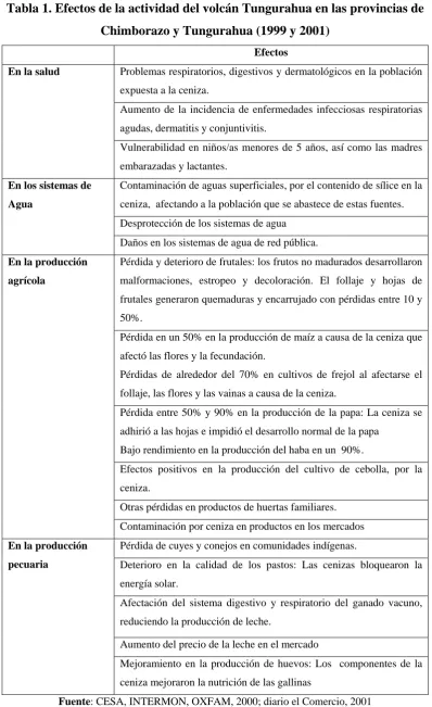 Tabla 1. Efectos de la actividad del volcán Tungurahua en las provincias de 