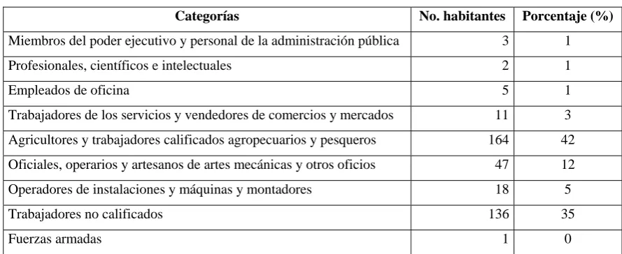 Tabla 3. Número de habitantes de Puela  