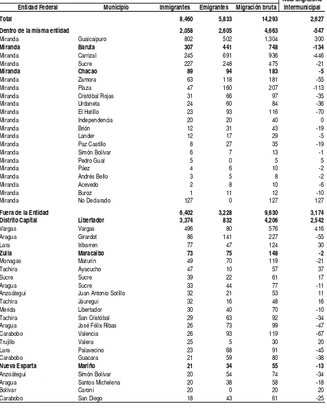 Cuadro 5.9.  Entidad Miranda.  Municipio Los Salias.  Migración reciente según entidad federal y municipio