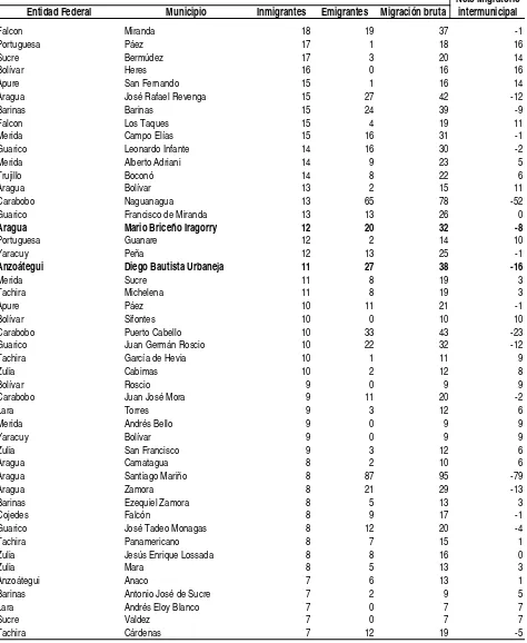 Cuadro 5.9.  Entidad Miranda.  Municipio Los Salias.  Migración reciente según entidad federal y municipio