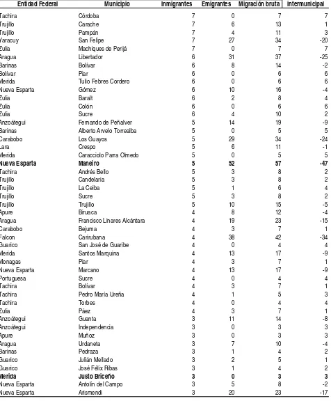 Cuadro 5.9.  Entidad Miranda.  Municipio Los Salias.  Migración reciente según entidad federal y municipio