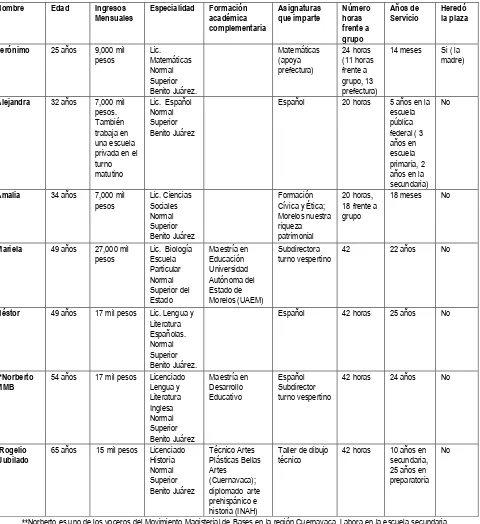 Cuadro 3. Características socio-laborales de los Maestros y Maestras Entrevistadas en la Escuela Secundaria Francisco González Bocanegra de la Colonia Altavista (Cuernavaca) 