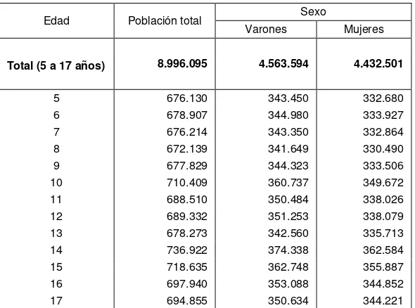 Cuadro 2: Población de 5 a 17 años, Argentina, 2010 