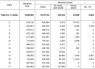 Cuadro 3: Población de 5 a 17 años según situación escolar, Argentina, 2010  