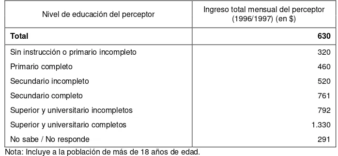 Cuadro 6: Ingreso mensual por nivel educativo alcanzado, Argentina, 1996/1997  