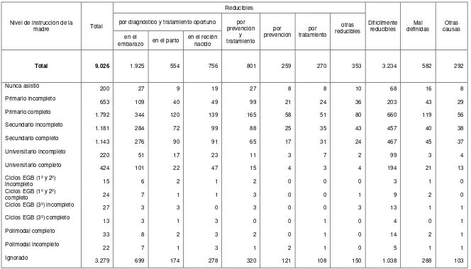 Cuadro 9: Defunciones infantiles por grupos de causas basados en criterios de reducibilidad según nivel educativo alcanzado por la madre, Argentina, 2009  