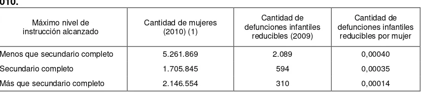 Cuadro 10: Muertes reducibles por mujer según nivel educativo alcanzado, Argentina, 2010