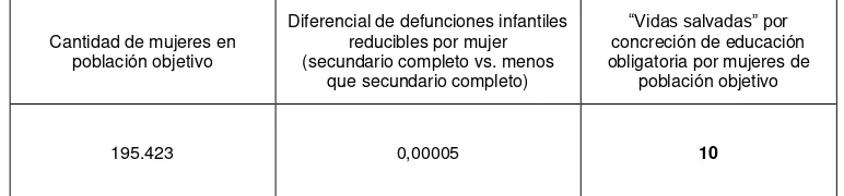 Cuadro 11: Vidas salvadas por escolarización de la población objetivo, Argentina, 2010 