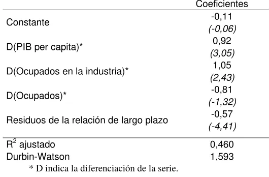 Cuadro Nº 2.6. Estimación con término de corrección de error, considerando la diferencia de salario real como variable dependiente