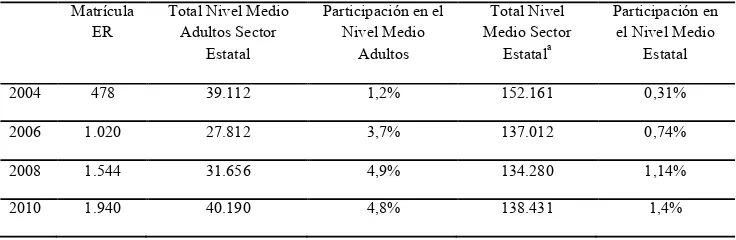 Tabla 6: Representación de la Matrícula de las ER en la Educación de Adultos de Nivel Medio, y de la 