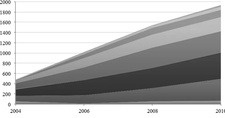Figura 4. Alumnos matriculados por edades entre los años 2004 a 2010. ER de la Ciudad de Buenos Aires