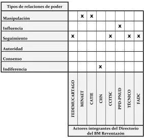 Cuadro 4. Matriz de relaciones de poder del BM Reventazón 