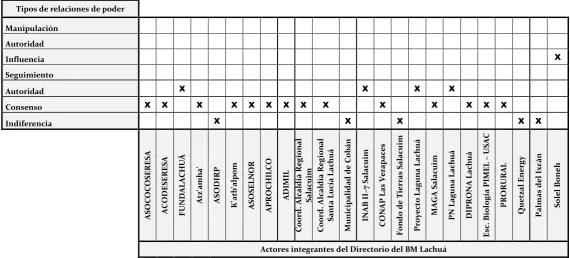 Cuadro 6. Matriz de relaciones de poder del BM Lachuá 