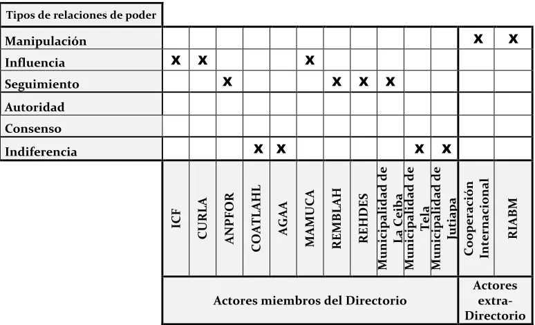 Cuadro 8. Matriz de relaciones de poder del BM Atlántida 