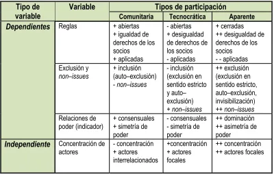 Cuadro 9. Tipología de participación en los bosques modelo 