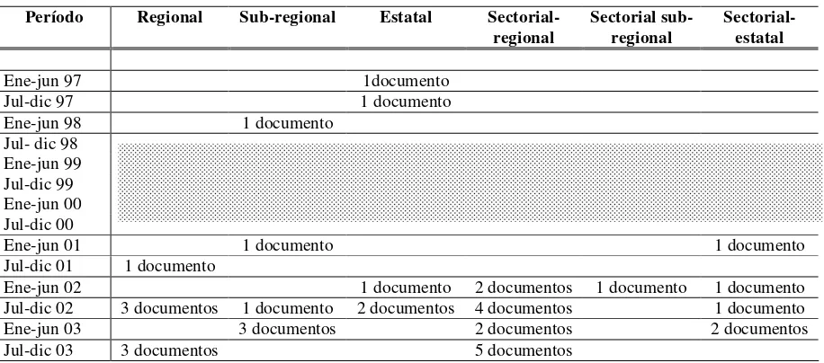 Tabla 7: Cantidad de documentos por sub-períodos y tipos de foros.
