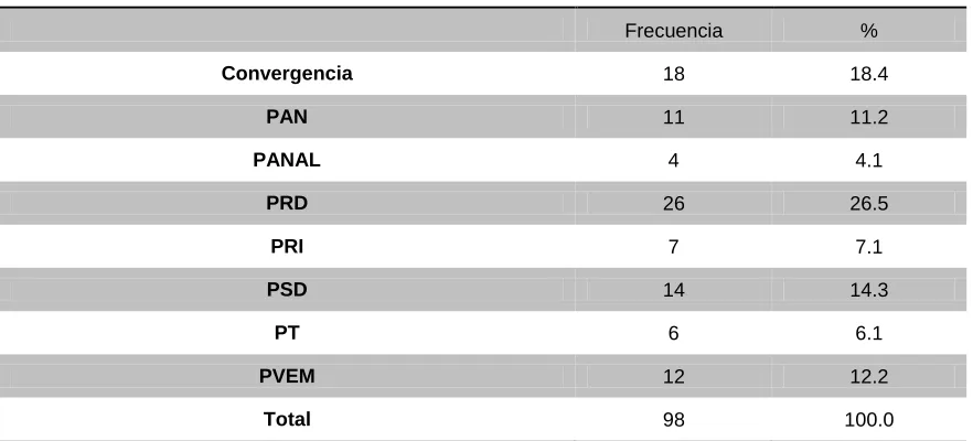 Tabla 21 Tipo de mensajes utilizados 