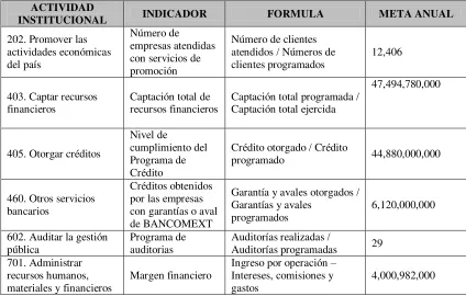 Tabla A1. Metas Programáticas Bancomext 2001. 