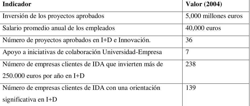 Tabla 2. Desempeño de IDA 2004 